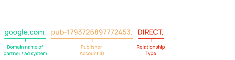 Die Syntax der ads.txt Datei an einem Beispiel erklärt