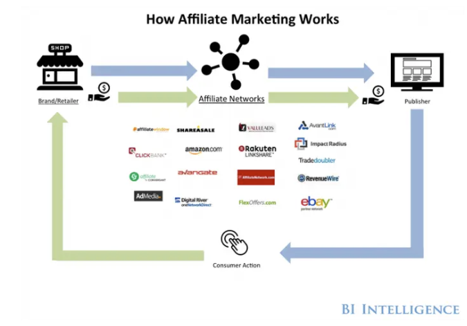Affiliate Marketing overview
