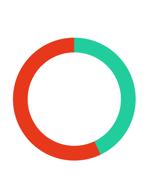 Kreisdiagramm mit Anteil an nicht-menschlichem Traffic im Internet. Menschlicher Traffic = 43% und nicht-menschlicher Traffic = 57%