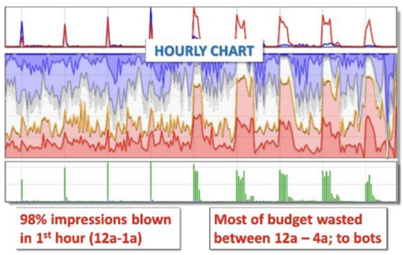 Bot traffic - click fraud - Ad serving volume by hour