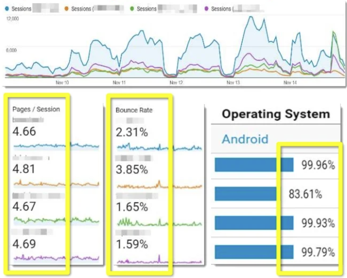 Bot traffic - click fraud - abnormal data consistency