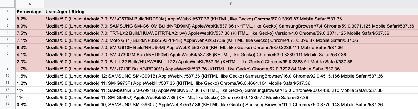 Bot traffic - click fraud - ads served to the same devices