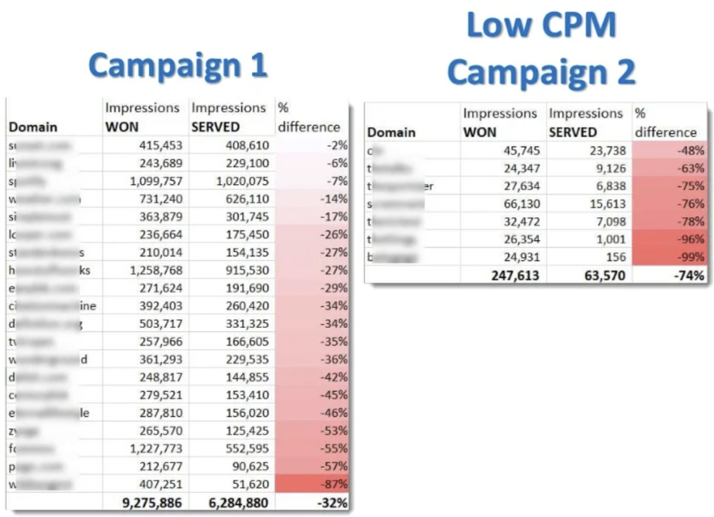 Bot traffic - click fraud - more bids won than ads served