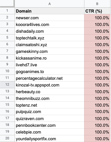 Bot traffic - click fraud - very high click-through rate CTR