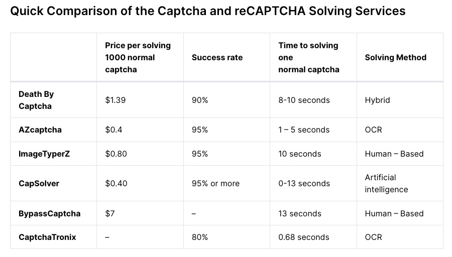 Comparison of Captcha and reCAPTCHA Solving Services