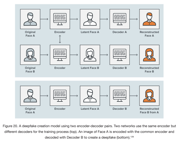 Visualisierung der Funktionsweise von Autoencoders zur Erstellung von Deep Fakes