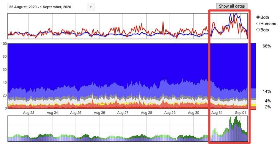 Screenshot of FouAnalytics tool depicting a website traffic spike at the end of the month
