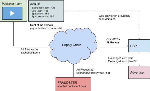 Diagramm zur Funktionsweise von Ads.txt