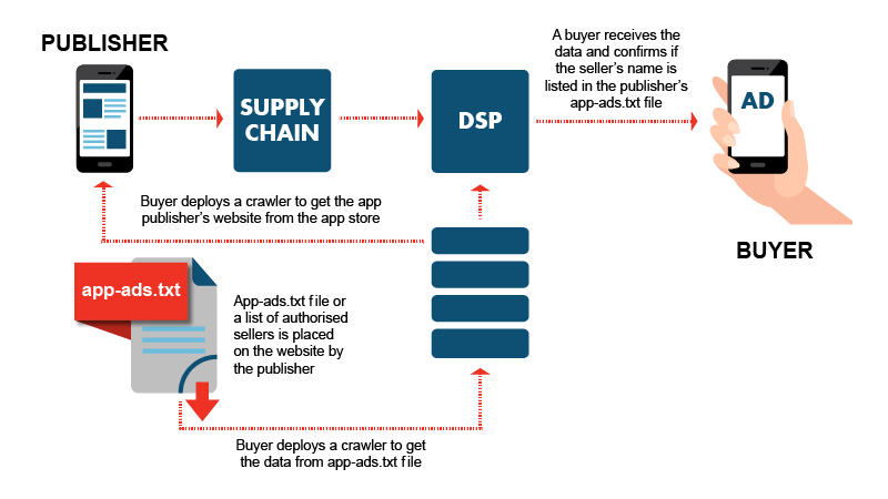 Diagramm zur Funktionsweise von app-ads.txt