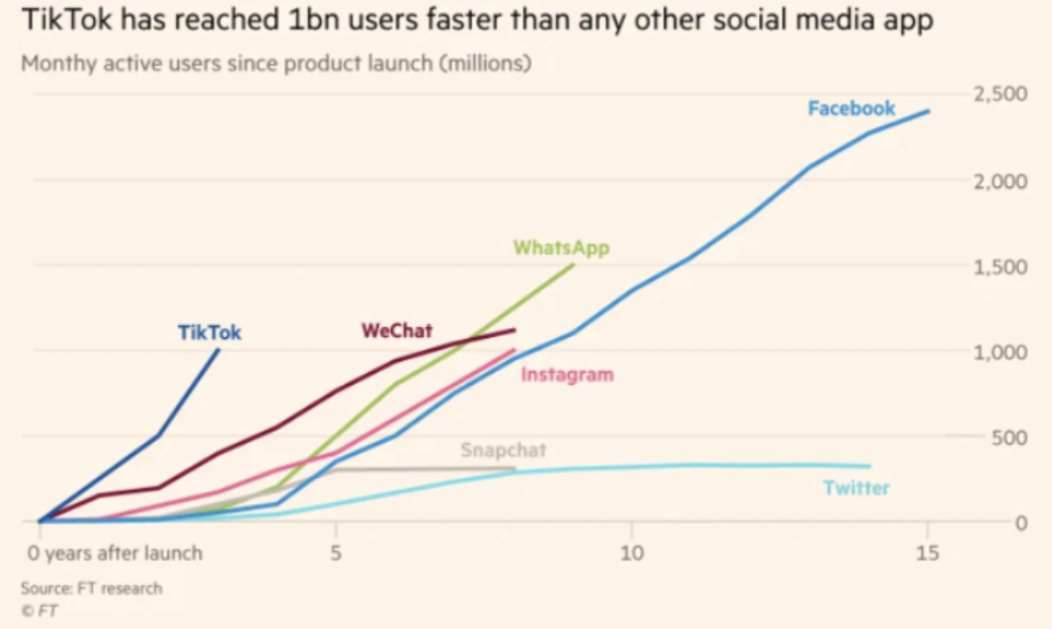 Liniendiagramm, welches die Dauer bis zu einer Milliarde User verschiedener sozialer Netzwerke aufzeigt. TikTok konnte innerhalb von weniger als 4 Jahren die magische Zahl knacken