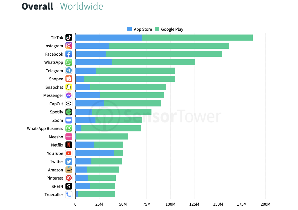 Balkendiagramm, das die Top Apps nach Download in den App Stores darstellt. TikTok steht an der Spitze