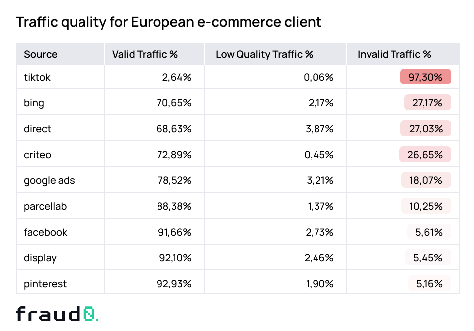 Statistik von fraud0 über den Anteil an Bot-Traffic für verschiedene Kanäle. TikTok liegt mit 97,30% deutlich auf dem ersten Platz