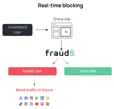 Funktionsweise von fraud0 dargestellt. Nicht-menschliche Website-Besucher werden in allen Werbekanälen blockiert