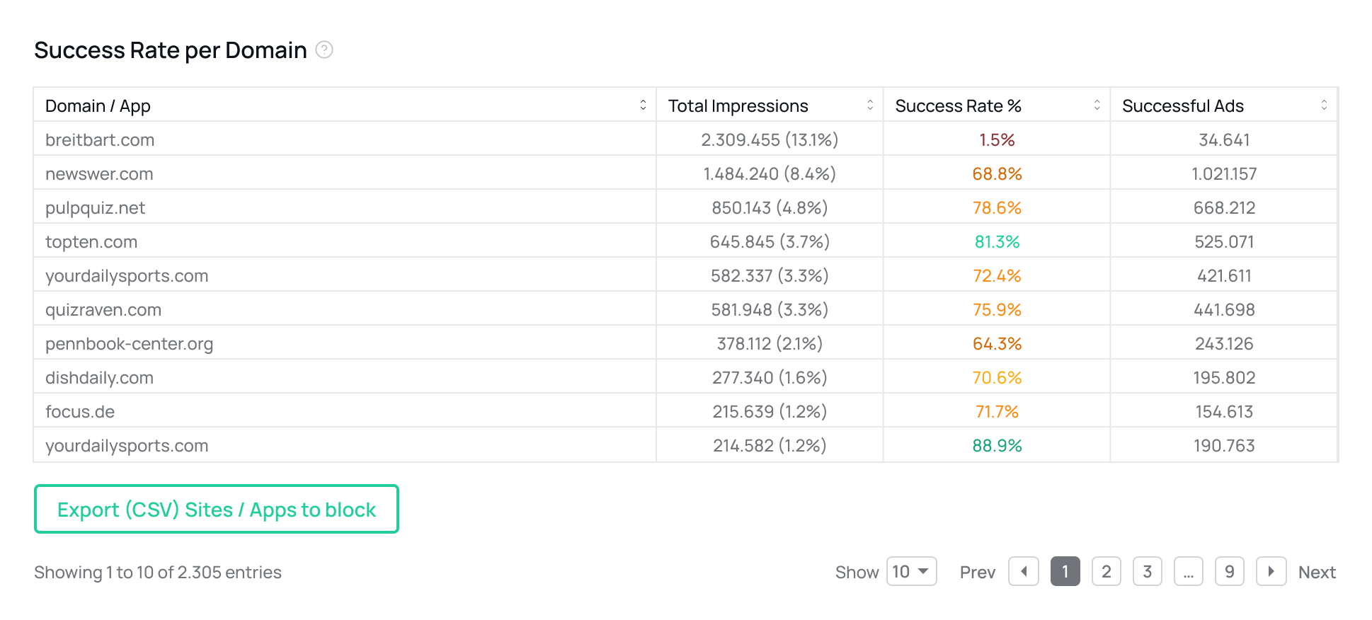 Screenshot des fraud0 Dashboards zur Sektion "Success Rate per Domain"