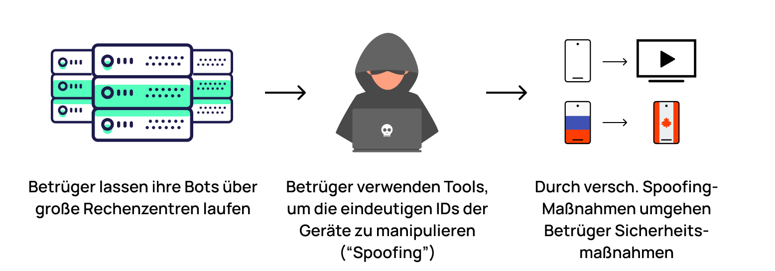 Überblick darüber, wie Device Spoofing zum Anzeigenbetrug eingesetzt wird