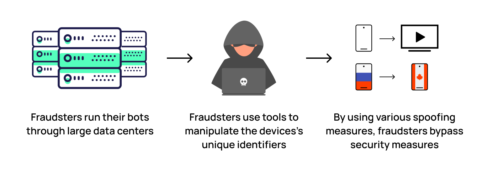 Overview of how device spoofing is used to commit ad fraud
