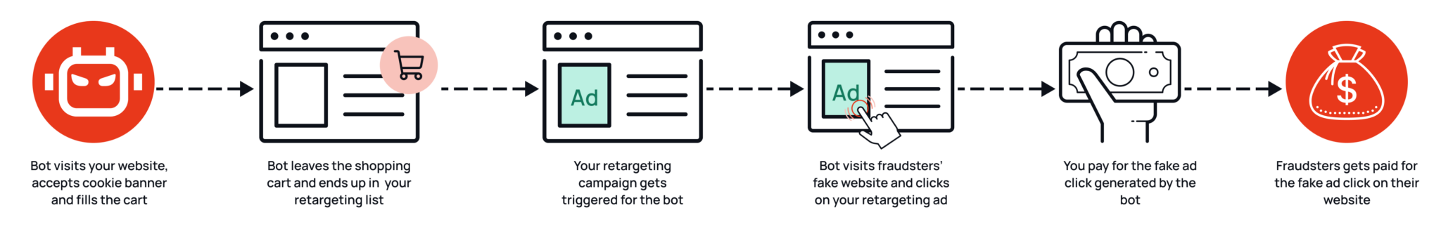 Übersicht in 6 Schritten, wie Retargeting Klickbetrug funktioniert