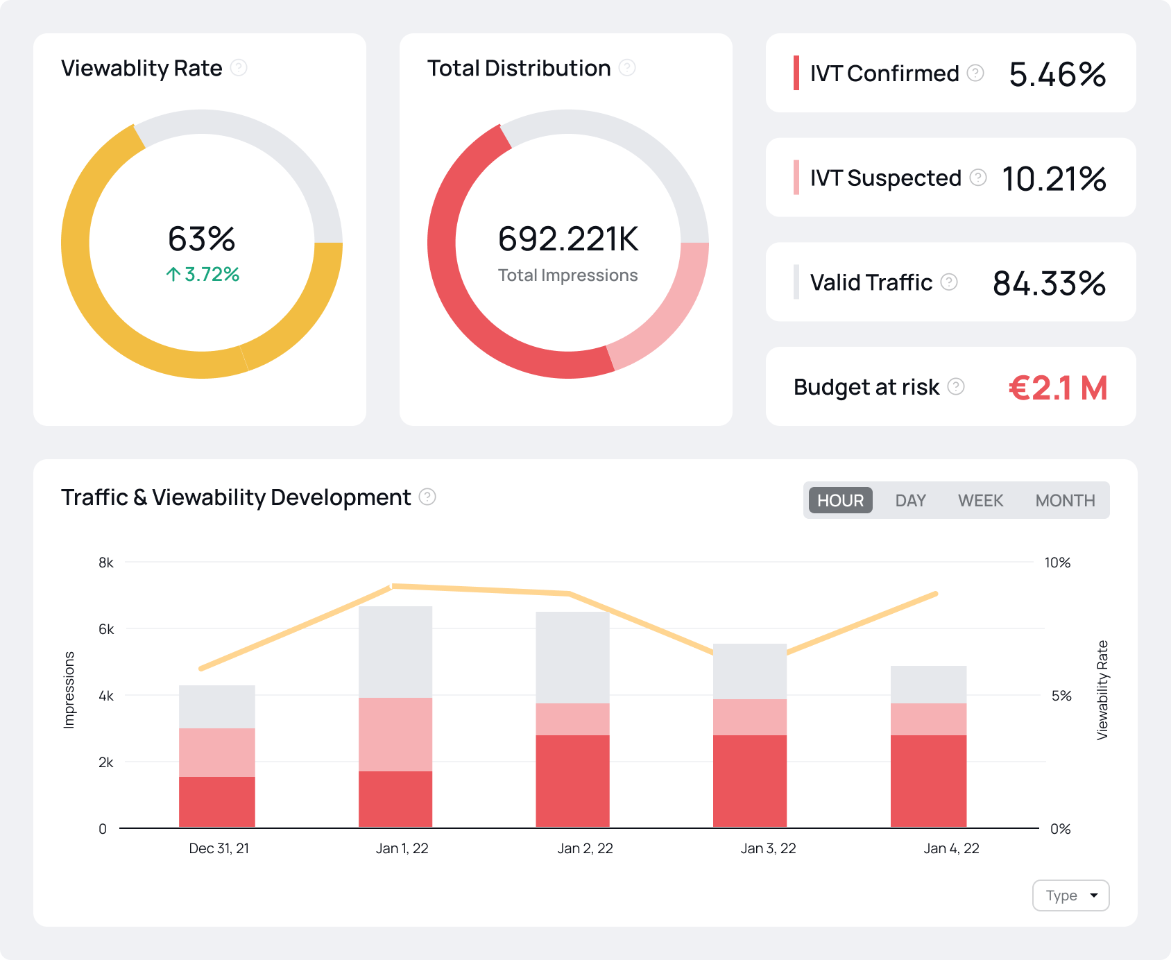 Screenshot des fraud0 Dashboards zur Sektion "Viewability Rate"
