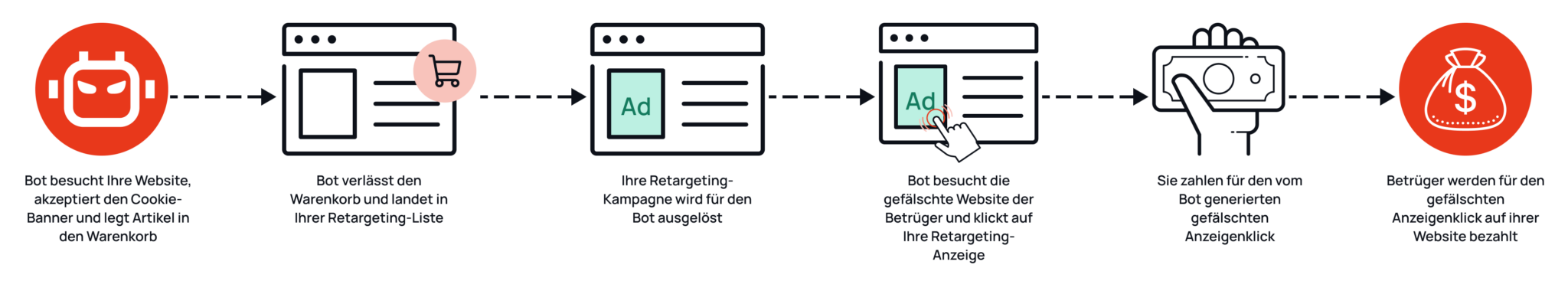 Übersicht in 6 Schritten, wie Retargeting Klickbetrug funktioniert