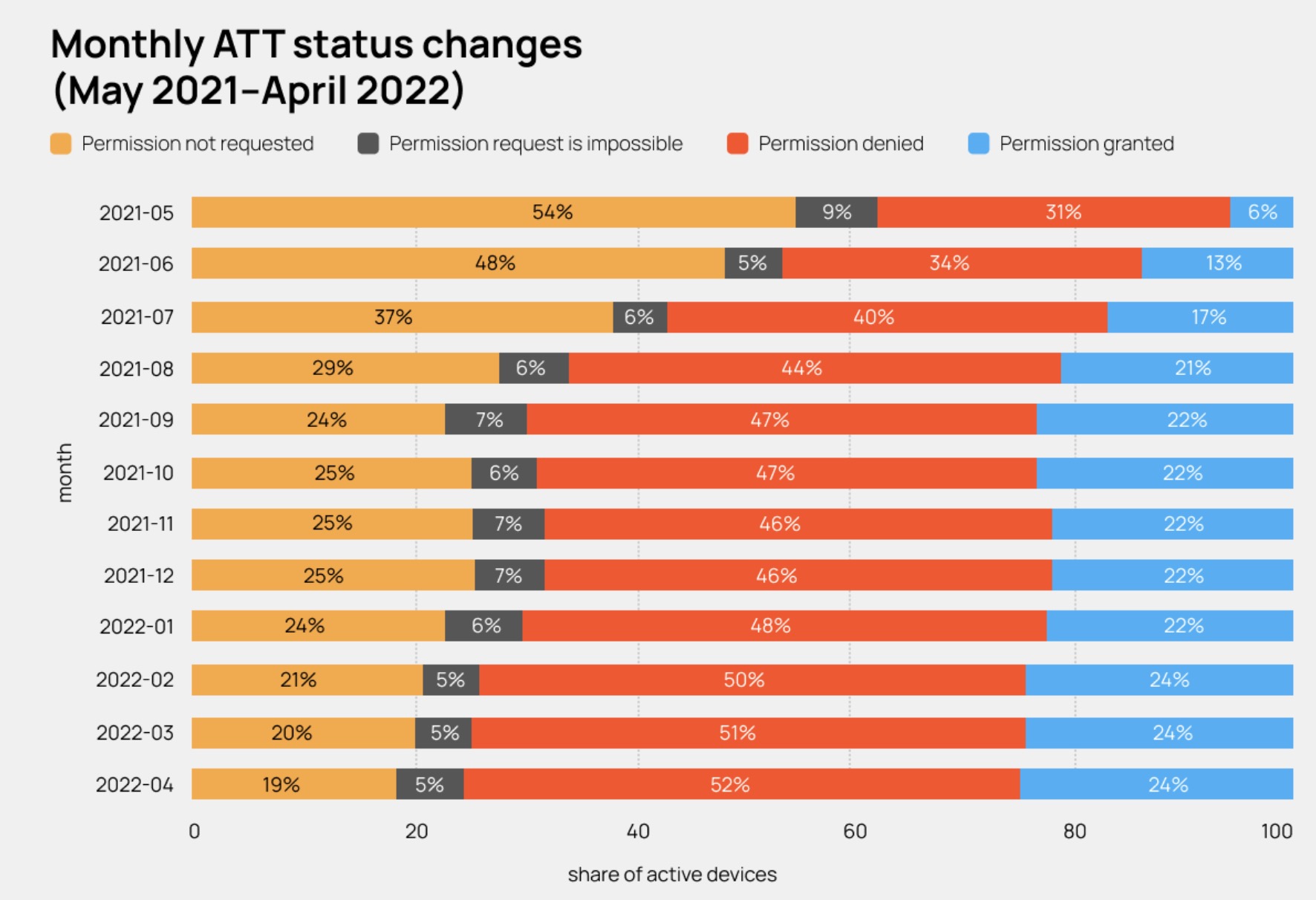 Statistik der Opt-In-Raten in iOS 14.5+ nach Land und App-Kategorie ein Jahr nach Einführung von App Tracking Transparency (ATT)