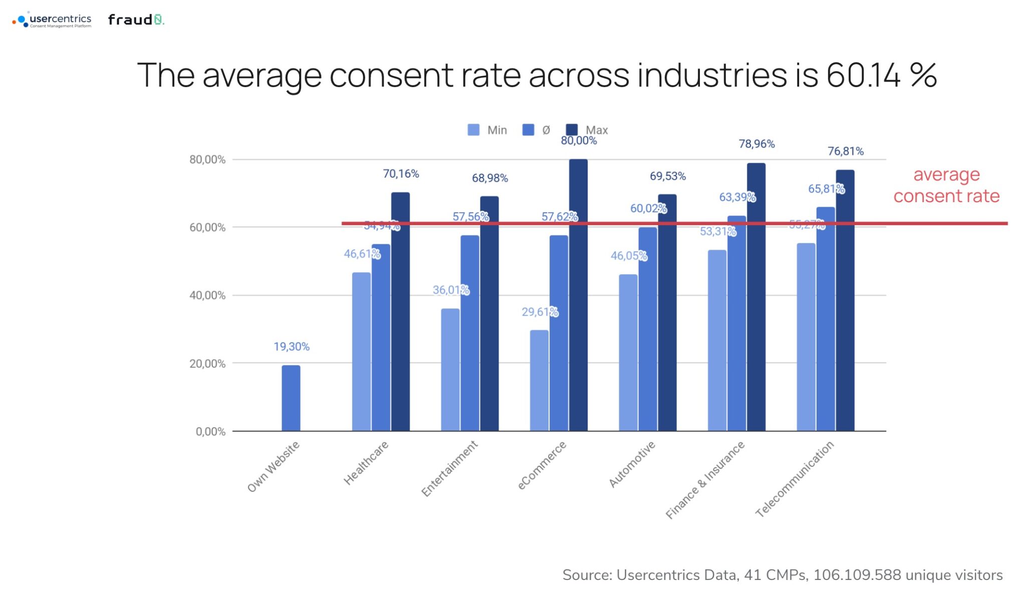 Statistik über die durchschnittliche Consent-Rate in verschiedenen Branchen