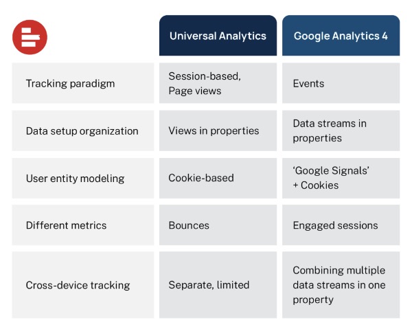 Übersicht über das unterschiedliche Datenmodell zwischen Universal Analytics und Google Analytics 4