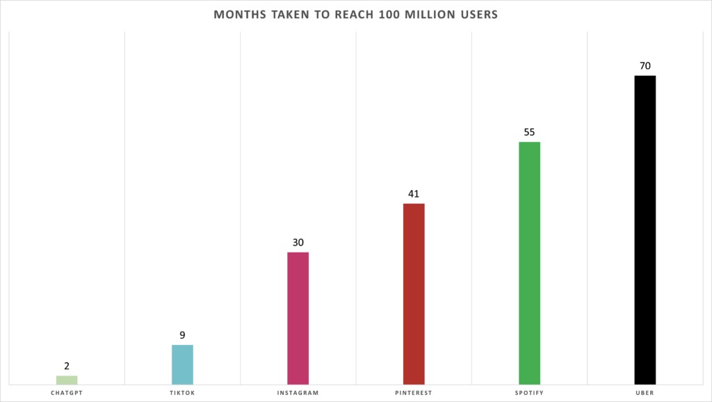 Statistik die aufzeigt, wie lange bestimmte Dienste brauchten, um 100 Millionen User zu erreichen. Uber: 70 Monate Spotify: 55 Monate Pinterest: 41 Monate Instgram: 30 Monate TikTok: 9 Monate ChatGPT: 2 Monate