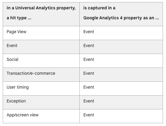 Übersicht über das unterschiedliche Datenmodell zwischen Universal Analytics und Google Analytics 4