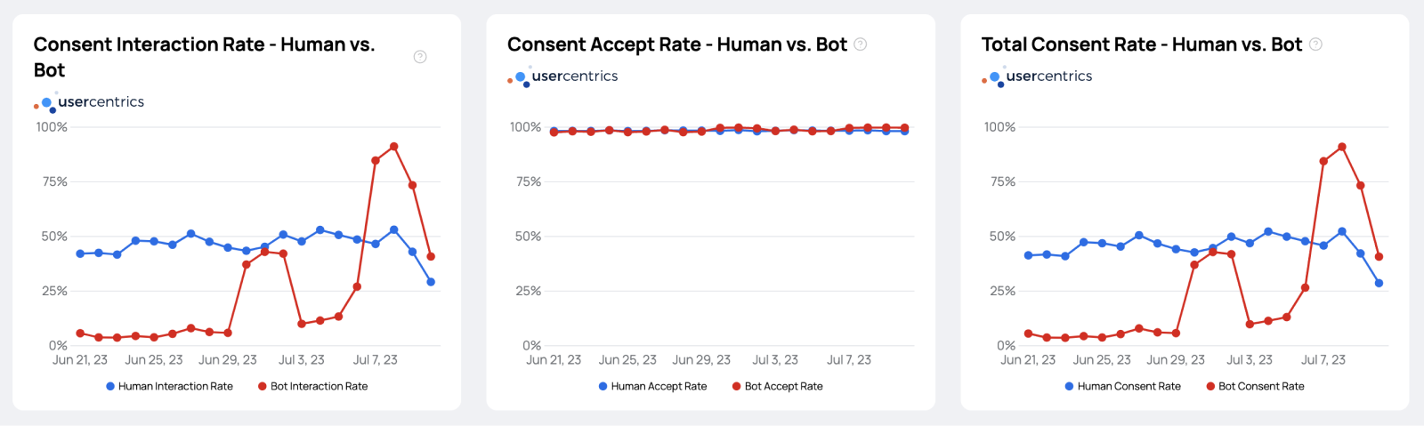 fraud0 Dashboard - Usercentrics KPIs