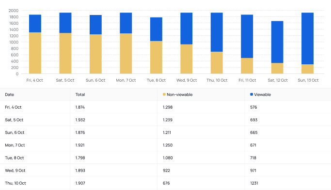 Screenshot of the fraud0 dashboard showing viewability metrics of a campaign performing over time when adjustments where made.