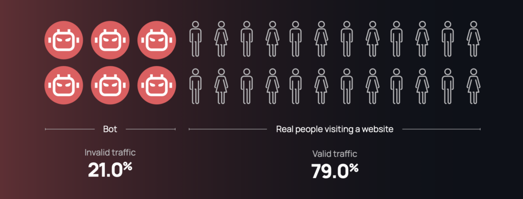 Visualization of the average 21 % onsite invalid traffic