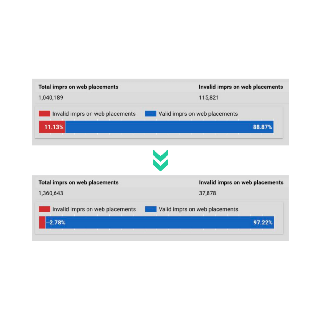 Screenshot of the ad campaign comparison which is blurred