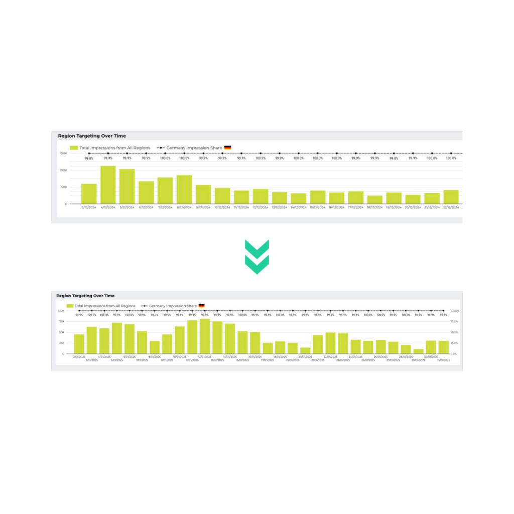 Screenshot of the geo targeting comparison for the ad campaigns