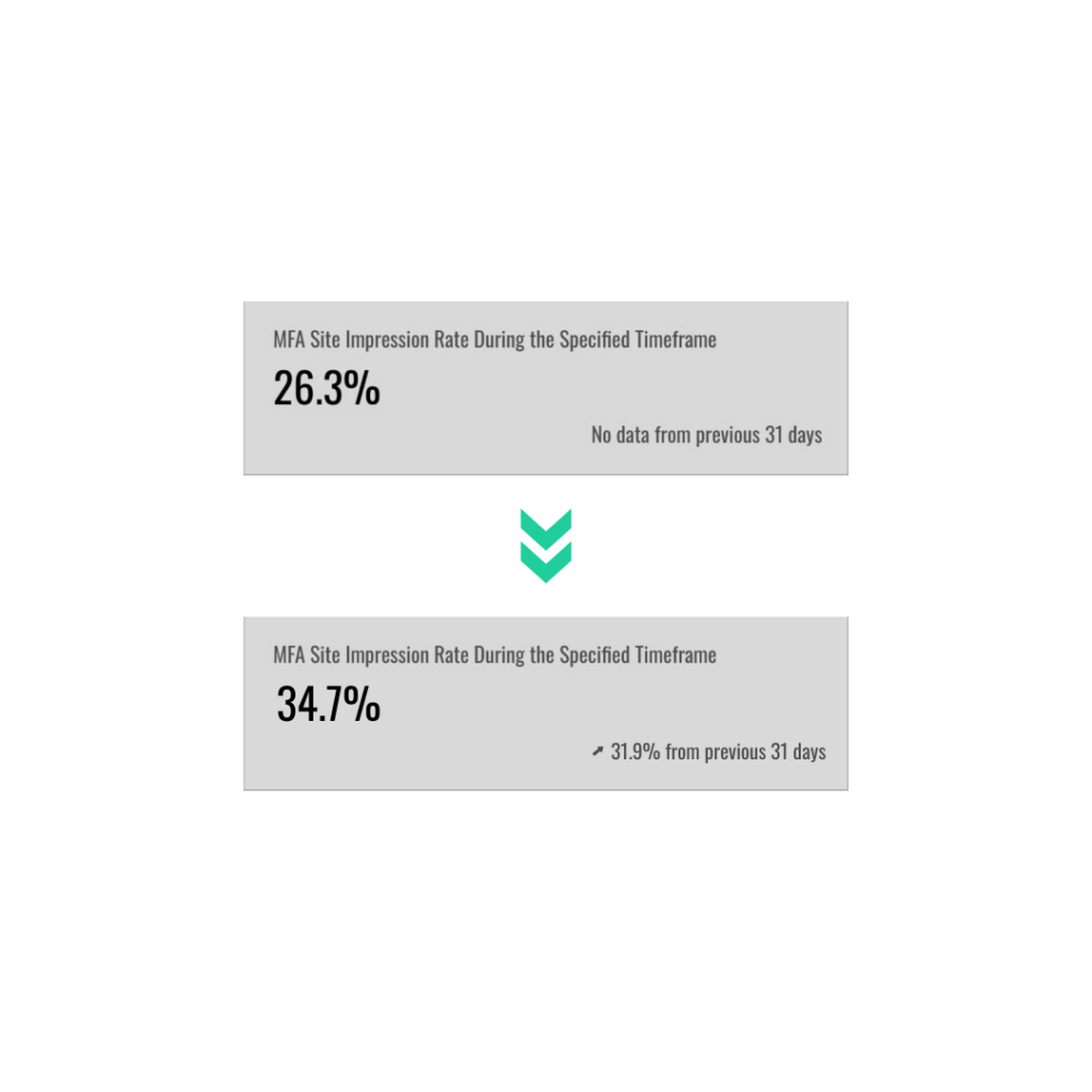 Screenshot of the MFA site comparison for the ad campaigns