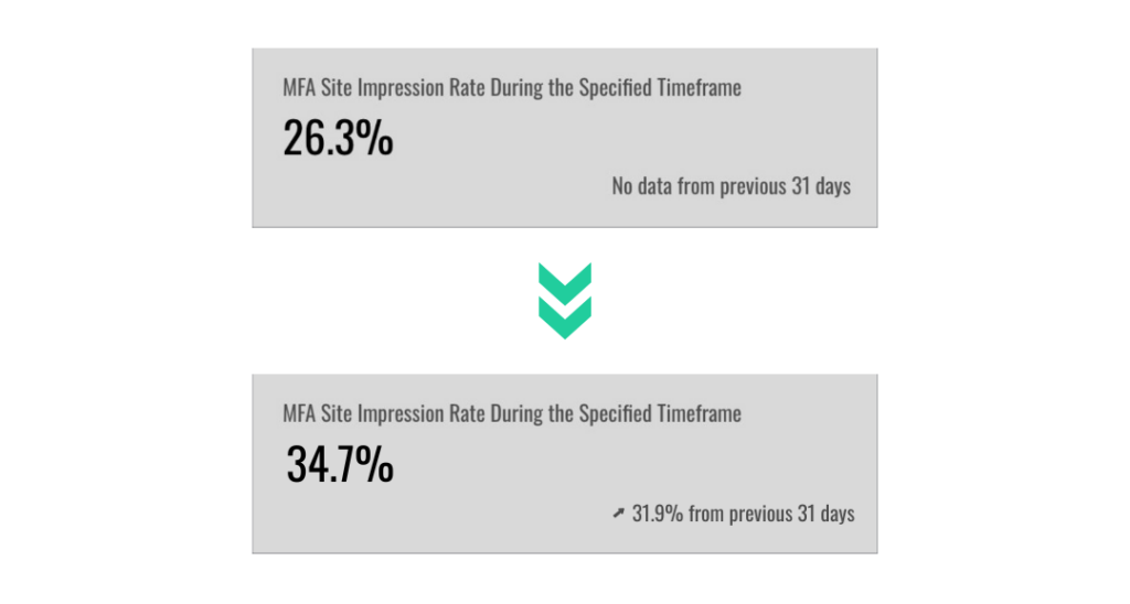 Screenshot of the MFA site comparison for the ad campaigns