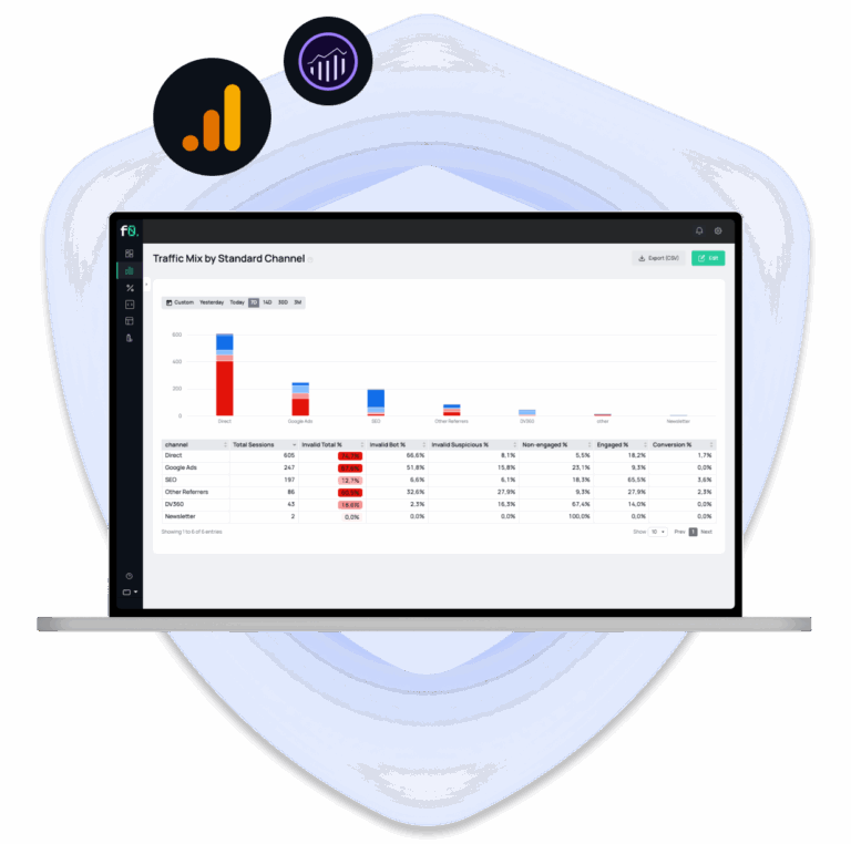 Visual showing a laptop mockup with a fraud0 dashboard. In the background is a blue shield symbolizing that fraud0 is protecting their customers. On top there are all analytics tools that can be connected and protected