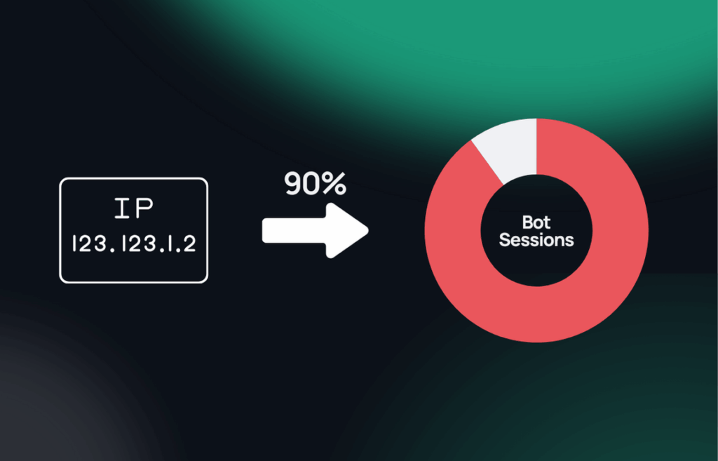 Illustration showing an IP address ‘123.123.1.2’ with an arrow pointing to a red donut chart labeled ‘Bot Sessions.’ The chart highlights that this IP is responsible for 90% of all bot sessions.