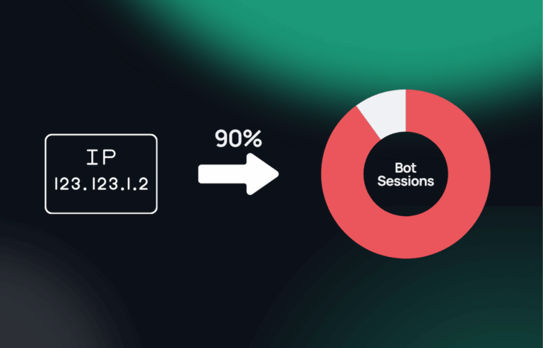 Illustration showing an IP address ‘123.123.1.2’ with an arrow pointing to a red donut chart labeled ‘Bot Sessions.’ The chart highlights that this IP is responsible for 90% of all bot sessions.