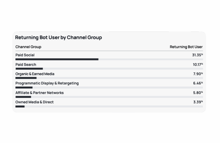 Bar chart titled ‘Returning Bot User by Channel Group.’ It shows percentages of returning bot users across channels: Paid Social (31.35%), Paid Search (10.17%), Organic & Earned Media (7.90%), Programmatic Display & Retargeting (6.46%), Affiliate & Partner Networks (5.80%), and Owned Media & Direct (3.39%). Paid Social has the highest share by far.